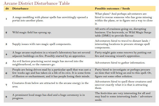 District Disturbances