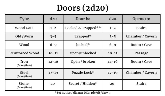 Dungeons