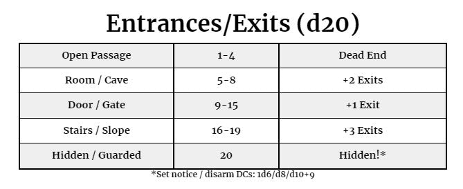 Dungeons