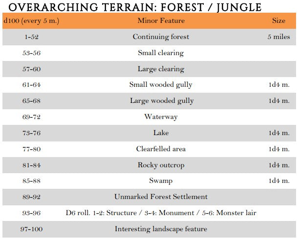 Overarching Terrain