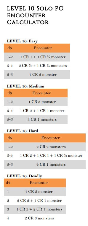 Monster Encounters by Level