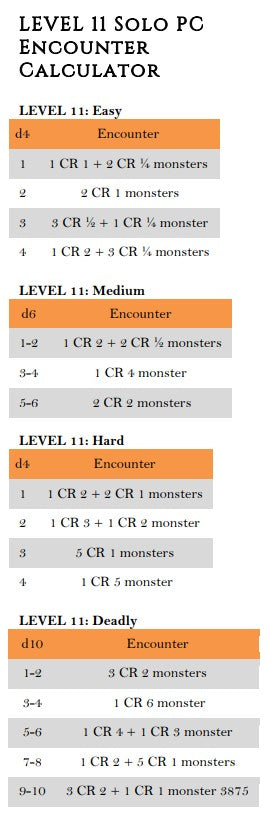 Monster Encounters by Level
