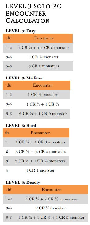 Monster Encounters by Level