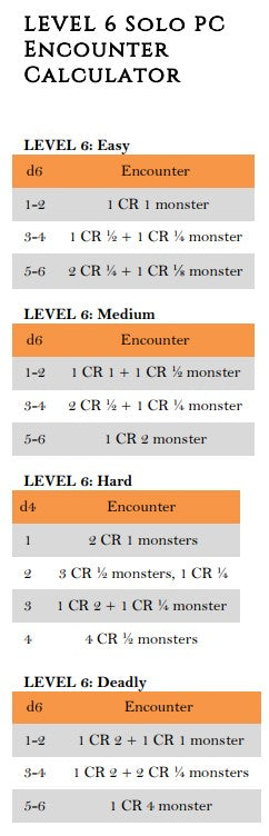 Monster Encounters by Level