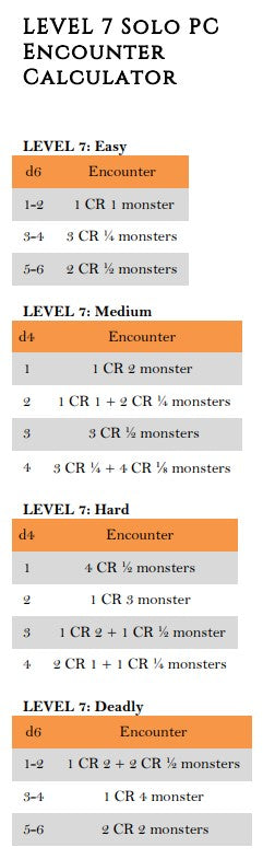 Monster Encounters by Level