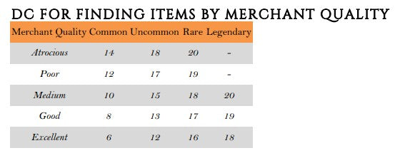 Items by Merchant Quality
