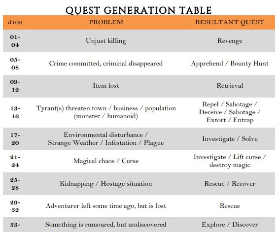 Quest Generation Table