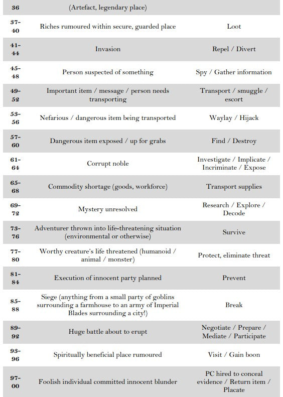 Quest Generation Table