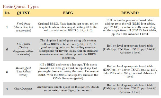 Quest Generation Table
