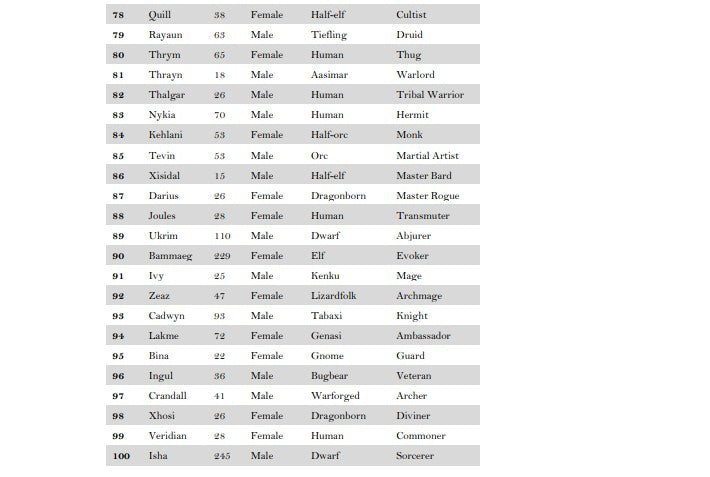 100 Quick Random Citizens Table