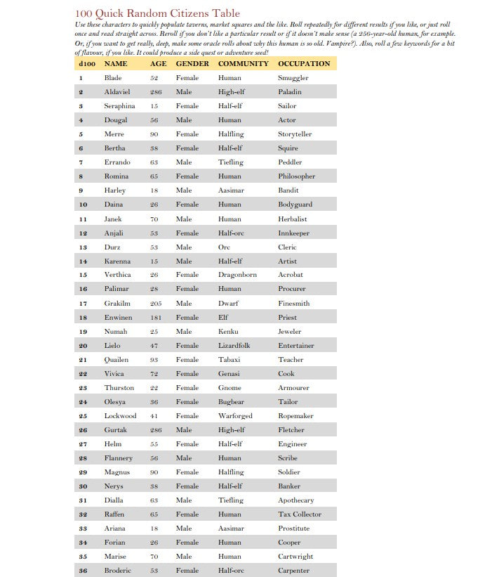 100 Quick Random Citizens Table