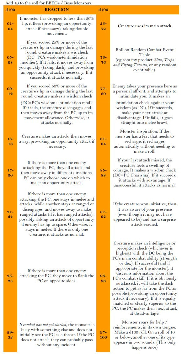 Monster Tactics / Reactions