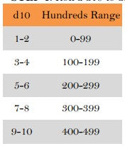 SITUATIONS TABLE (VERB LIST)