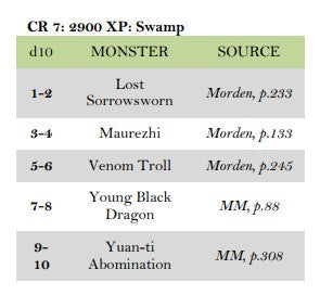 Swamp Encounters