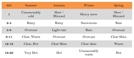WEATHER
