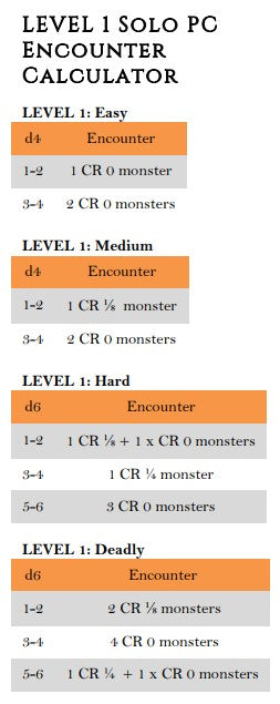 Monster Encounters by Level