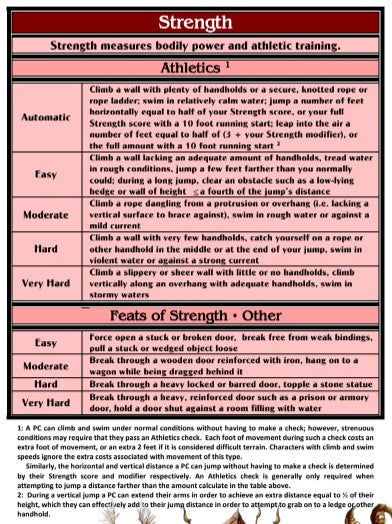 Skills & Abilities