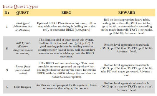 Quest Generation Table