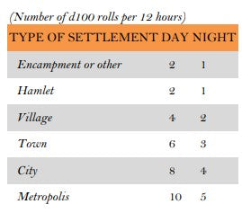TABLE TO GENERATE NUMBER OF URBAN ENCOUNTERS